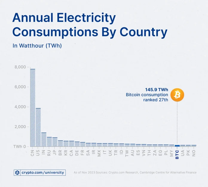 Bitcoin network consumes 69.98 TWh (terawatt-hours) per year