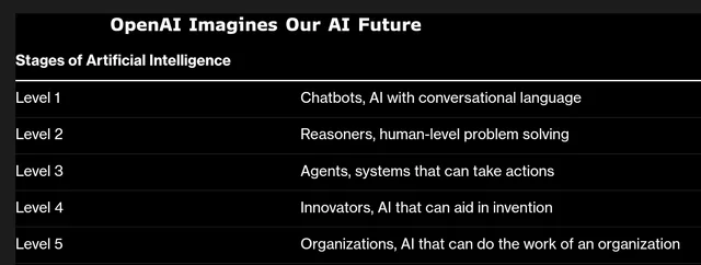 OpenAI Says AI Is Reaching Level 2 (Maximum 5)