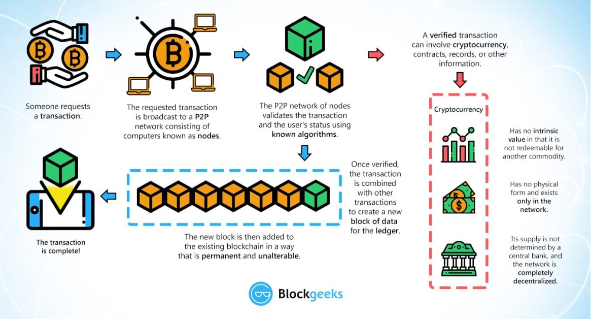 What are cryptocurrencies and how do they work?