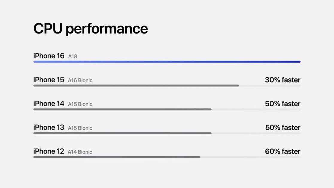 Apple A18 performance (image: reproduction/Apple)