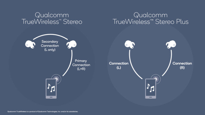Difference between True Wireless Stereo (TWS) and True Wireless Stereo Plus (TWS+) / (Image: Disclosure/Qualcomm)