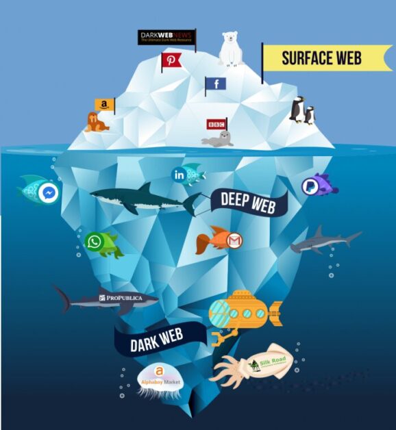 Difference between Deep Web and Dark Web?