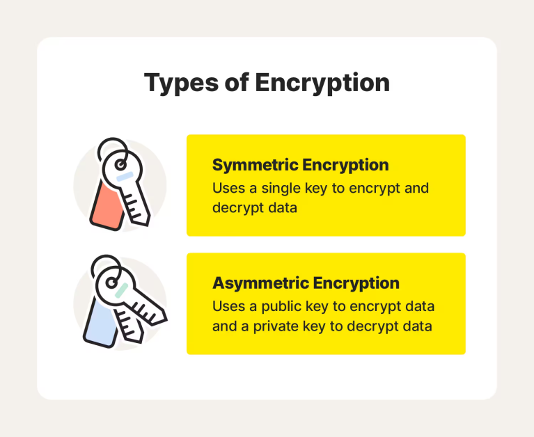 types of encryption